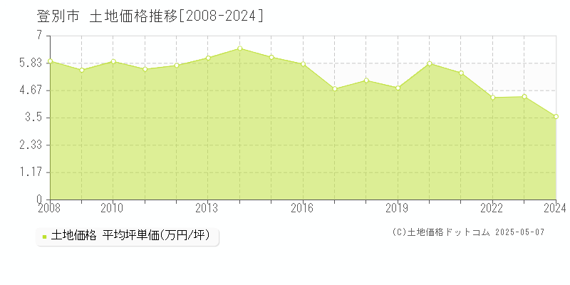 登別市(北海道)の土地価格推移グラフ(坪単価)[2008-2024年]