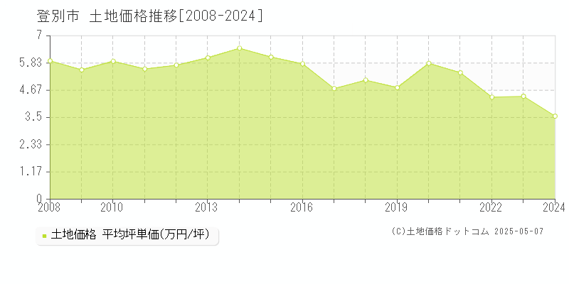 登別市の土地価格推移グラフ 