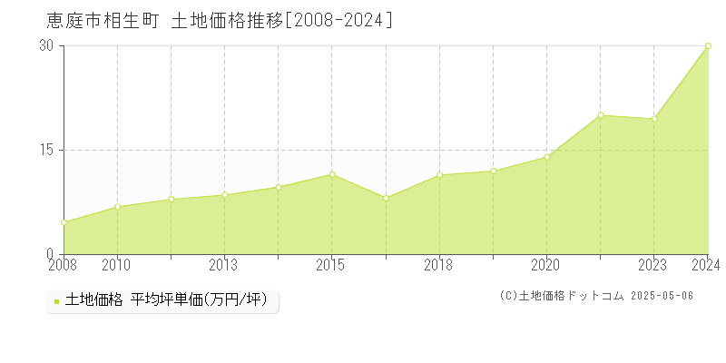 相生町(恵庭市)の土地価格推移グラフ(坪単価)[2008-2024年]