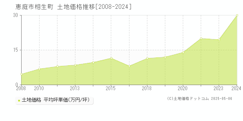 恵庭市相生町の土地価格推移グラフ 