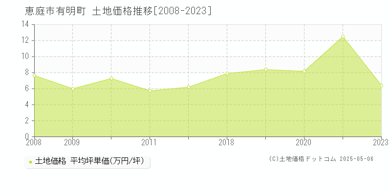 有明町(恵庭市)の土地価格推移グラフ(坪単価)[2008-2023年]