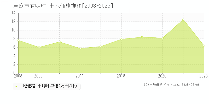 恵庭市有明町の土地価格推移グラフ 