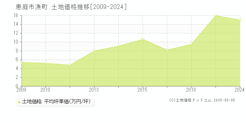 漁町(恵庭市)の土地価格推移グラフ(坪単価)[2009-2024年]