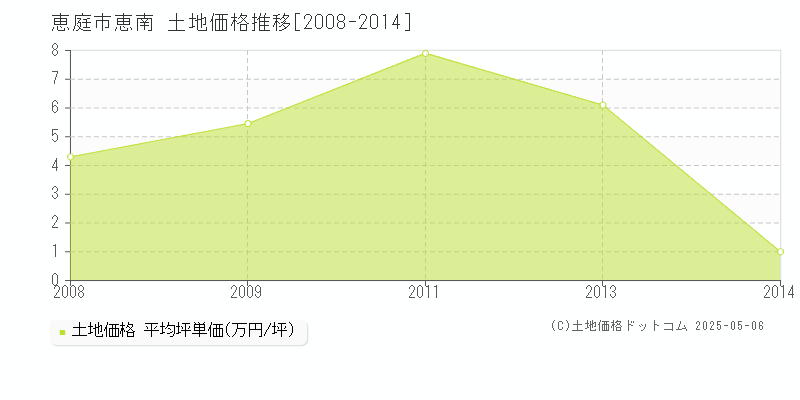 恵南(恵庭市)の土地価格推移グラフ(坪単価)[2008-2014年]