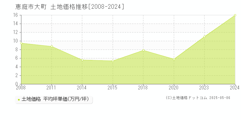 大町(恵庭市)の土地価格推移グラフ(坪単価)[2008-2024年]