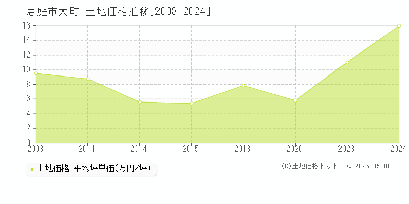 恵庭市大町の土地価格推移グラフ 