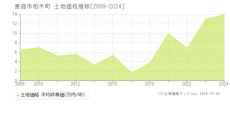 柏木町(恵庭市)の土地価格推移グラフ(坪単価)[2009-2024年]