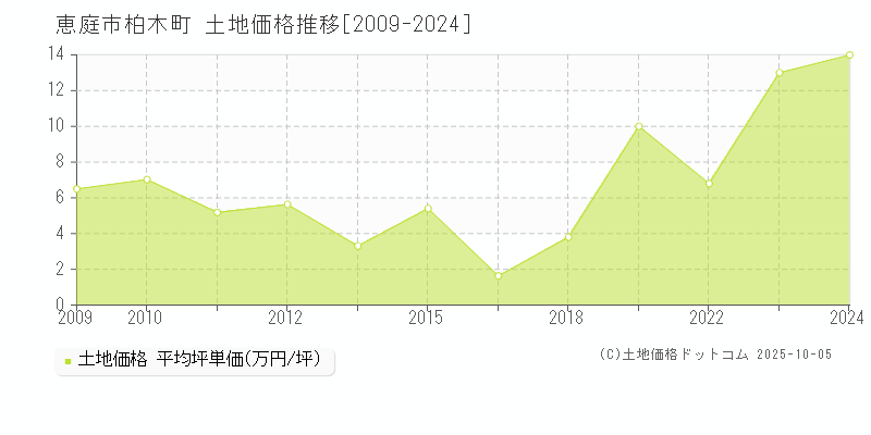 恵庭市柏木町の土地価格推移グラフ 