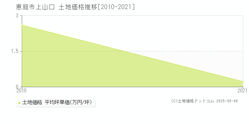 恵庭市上山口の土地価格推移グラフ 