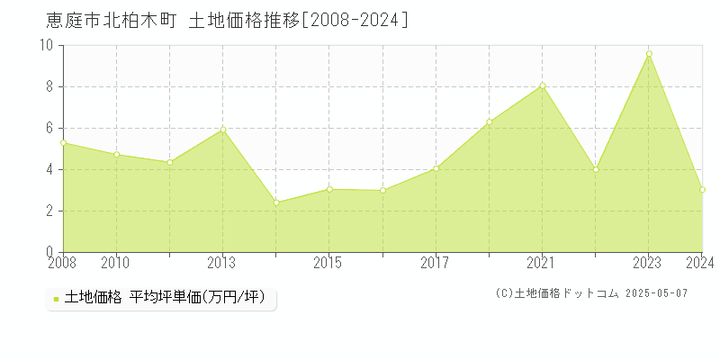 北柏木町(恵庭市)の土地価格推移グラフ(坪単価)[2008-2024年]