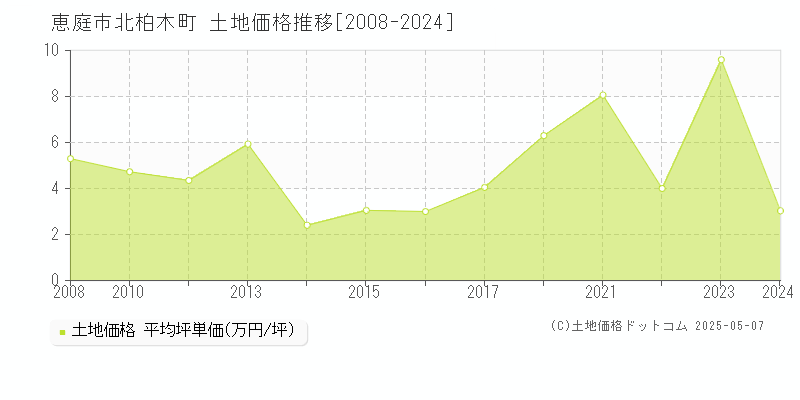 恵庭市北柏木町の土地価格推移グラフ 