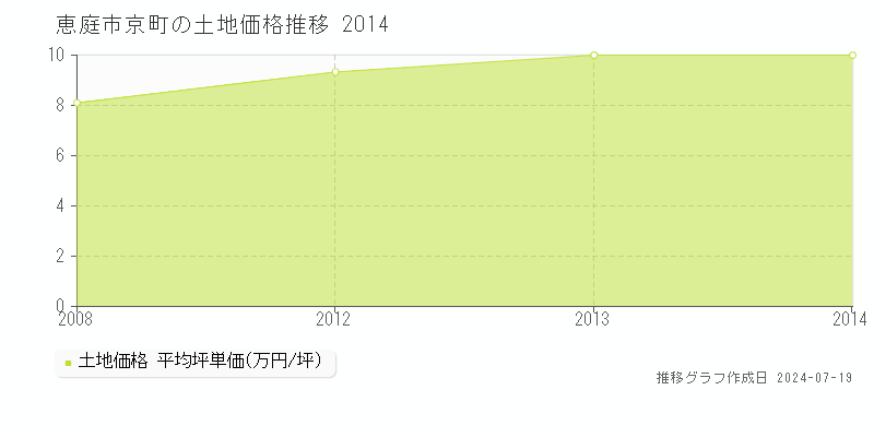恵庭市京町の土地価格推移グラフ 