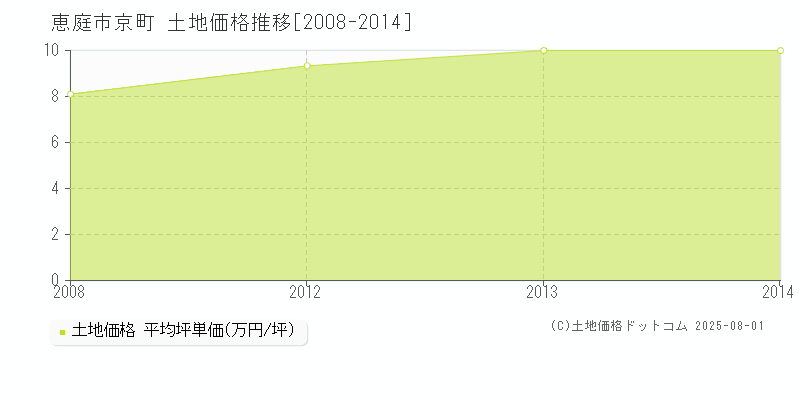 京町(恵庭市)の土地価格推移グラフ(坪単価)[2008-2014年]