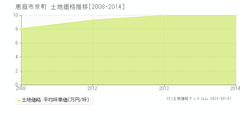 恵庭市京町の土地価格推移グラフ 