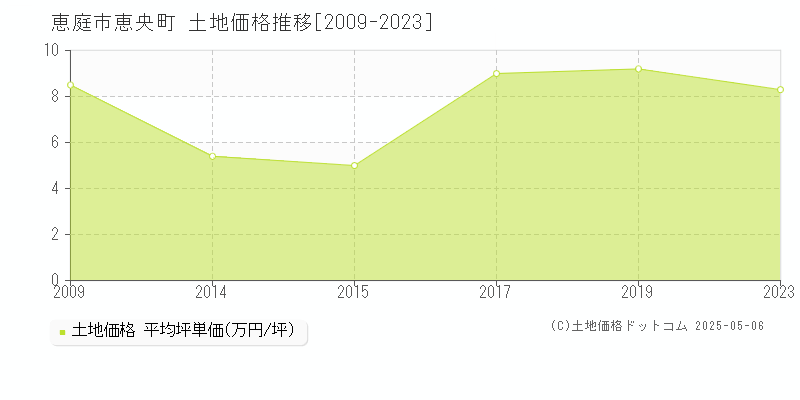 恵央町(恵庭市)の土地価格推移グラフ(坪単価)[2009-2023年]