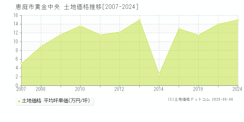 黄金中央(恵庭市)の土地価格推移グラフ(坪単価)[2007-2024年]