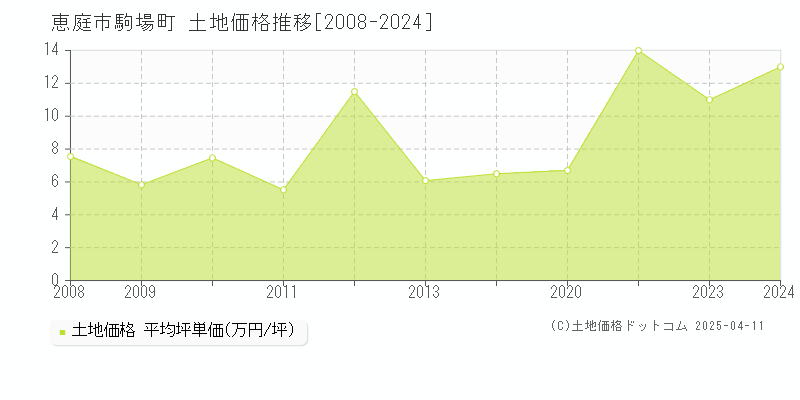 恵庭市駒場町の土地価格推移グラフ 