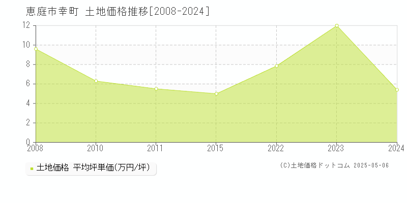幸町(恵庭市)の土地価格推移グラフ(坪単価)[2008-2024年]