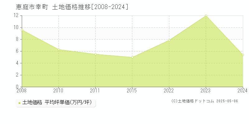 恵庭市幸町の土地価格推移グラフ 