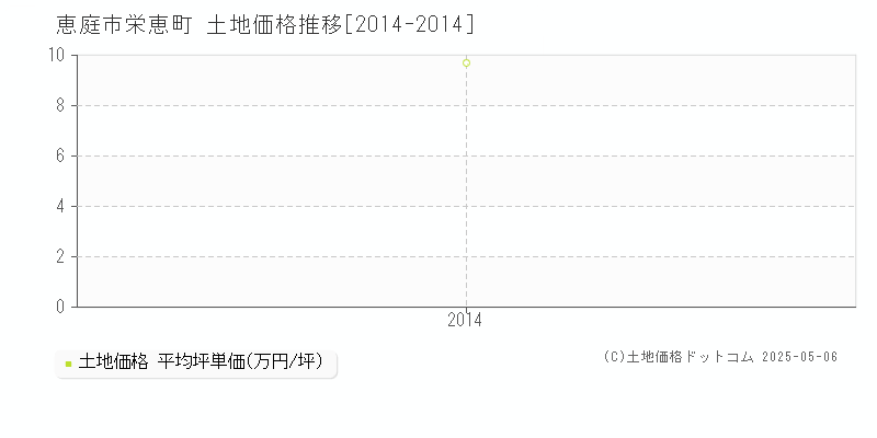 恵庭市栄恵町の土地価格推移グラフ 