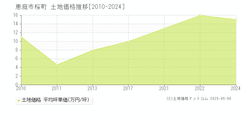 桜町(恵庭市)の土地価格推移グラフ(坪単価)[2010-2024年]