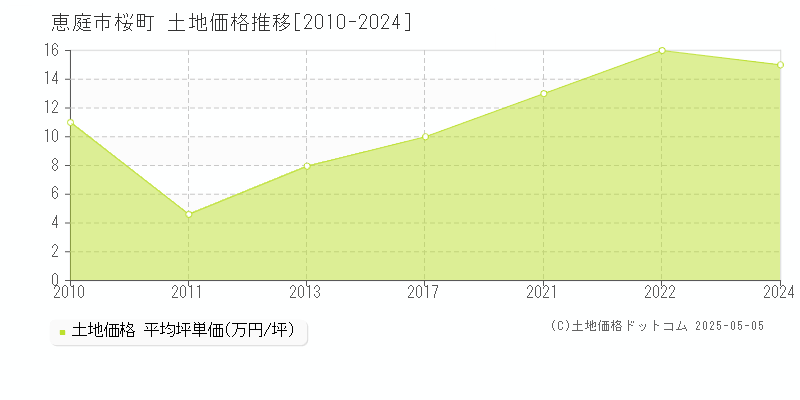 恵庭市桜町の土地価格推移グラフ 