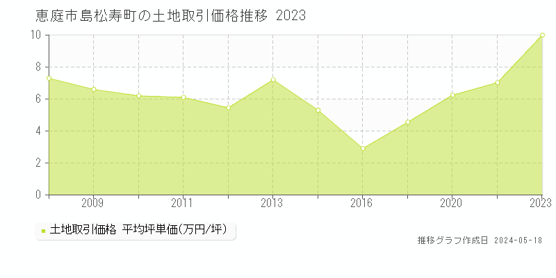 恵庭市島松寿町の土地価格推移グラフ 
