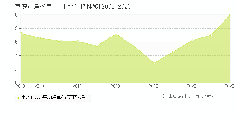 島松寿町(恵庭市)の土地価格推移グラフ(坪単価)[2008-2023年]