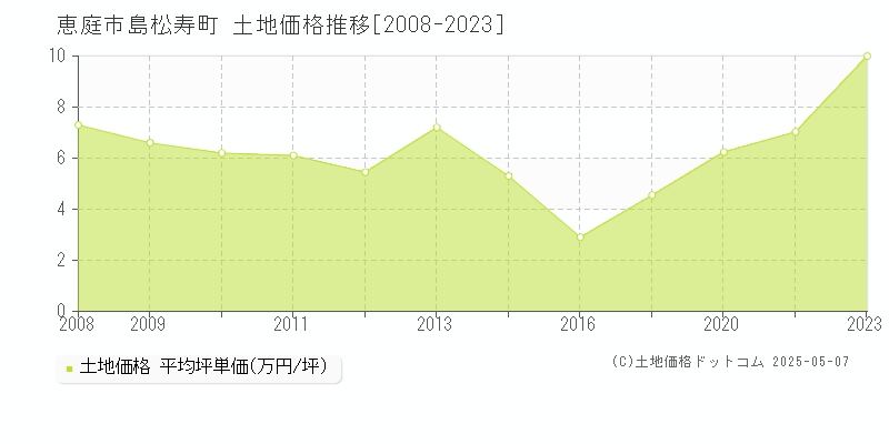 恵庭市島松寿町の土地価格推移グラフ 