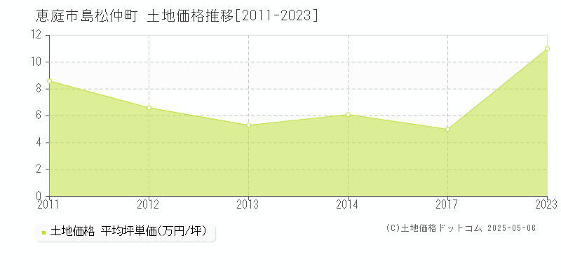 島松仲町(恵庭市)の土地価格推移グラフ(坪単価)[2011-2023年]