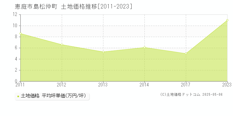 恵庭市島松仲町の土地価格推移グラフ 