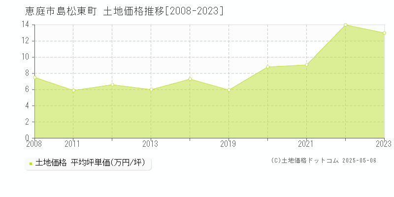 島松東町(恵庭市)の土地価格推移グラフ(坪単価)[2008-2023年]