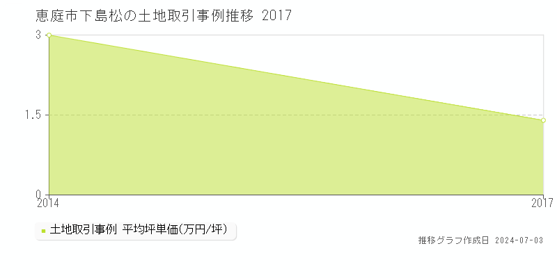 恵庭市下島松の土地取引事例推移グラフ 
