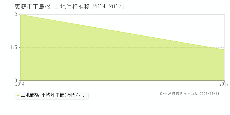 恵庭市下島松の土地価格推移グラフ 