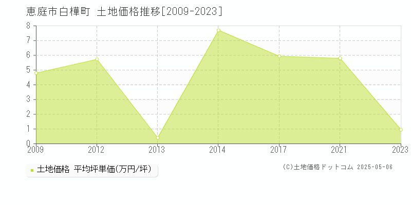 白樺町(恵庭市)の土地価格推移グラフ(坪単価)[2009-2023年]