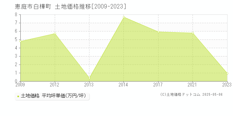 恵庭市白樺町の土地価格推移グラフ 