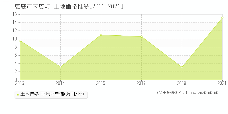 末広町(恵庭市)の土地価格推移グラフ(坪単価)[2013-2021年]