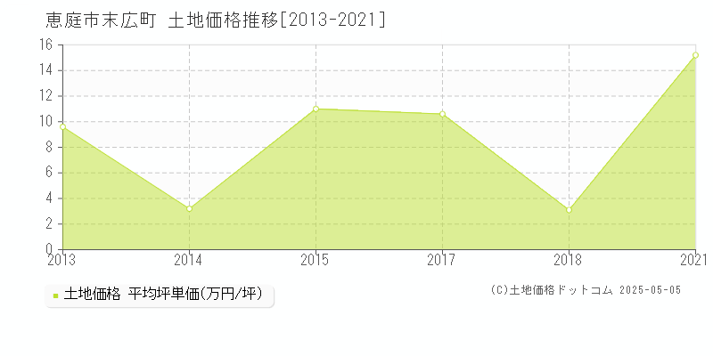 恵庭市末広町の土地価格推移グラフ 