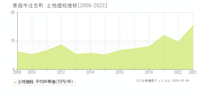 住吉町(恵庭市)の土地価格推移グラフ(坪単価)[2009-2023年]