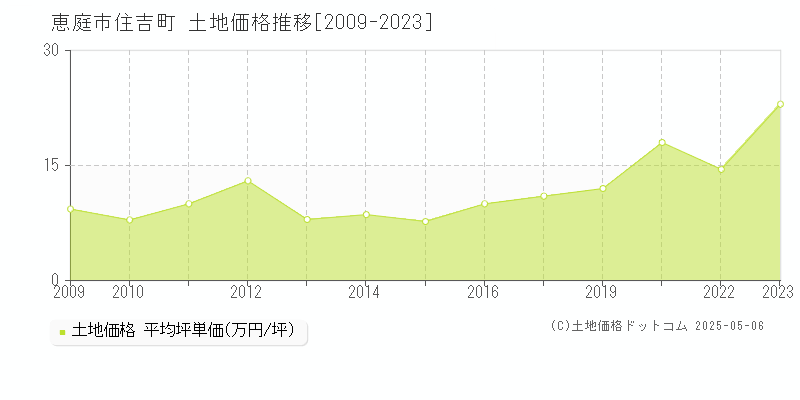 恵庭市住吉町の土地価格推移グラフ 