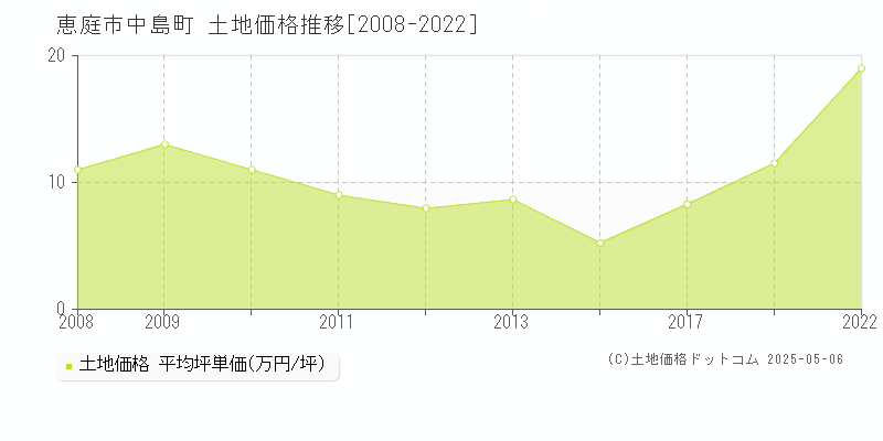 中島町(恵庭市)の土地価格推移グラフ(坪単価)[2008-2022年]
