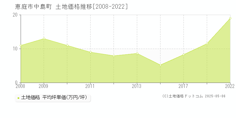 恵庭市中島町の土地価格推移グラフ 