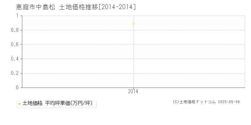 恵庭市中島松の土地価格推移グラフ 