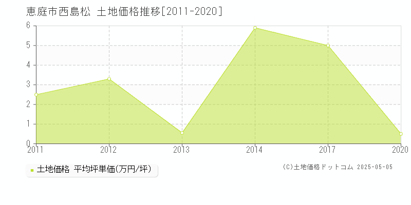 西島松(恵庭市)の土地価格推移グラフ(坪単価)[2011-2020年]