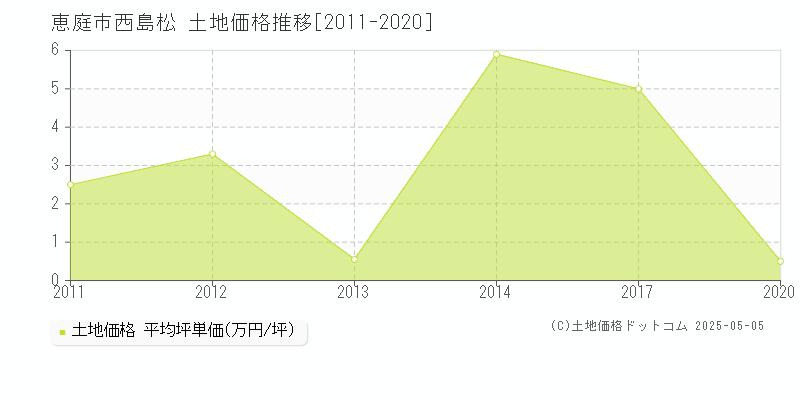 恵庭市西島松の土地価格推移グラフ 