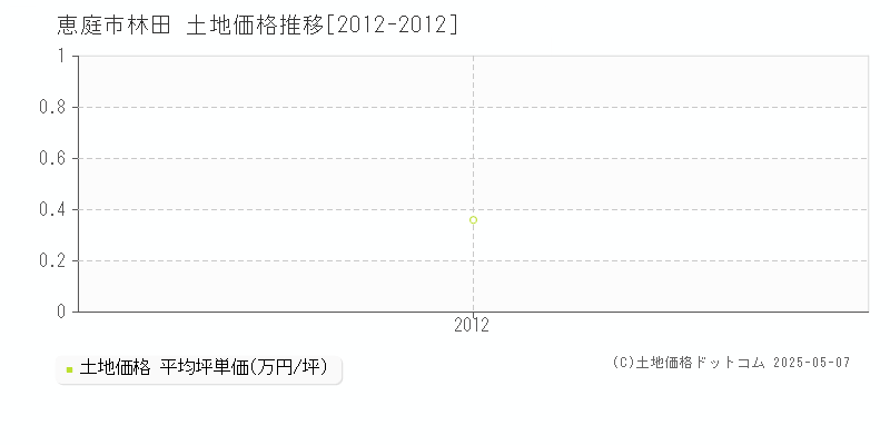 恵庭市林田の土地価格推移グラフ 