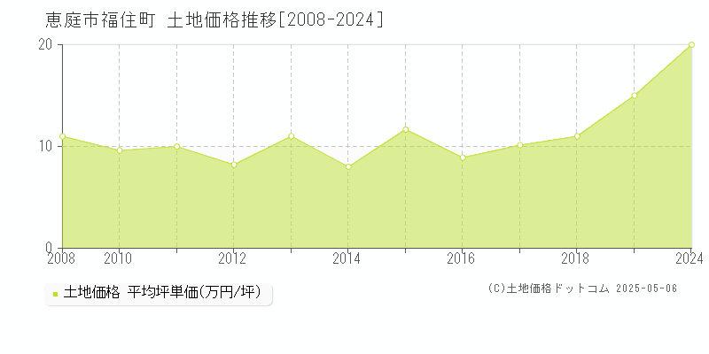 福住町(恵庭市)の土地価格推移グラフ(坪単価)[2008-2024年]