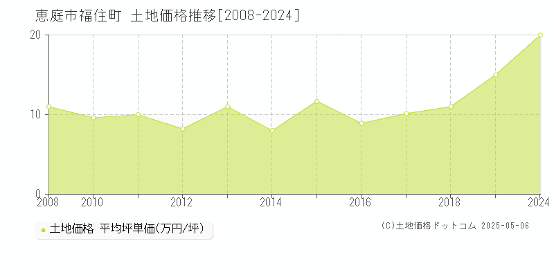 恵庭市福住町の土地価格推移グラフ 