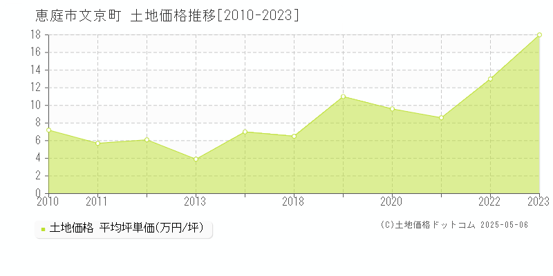 恵庭市文京町の土地価格推移グラフ 