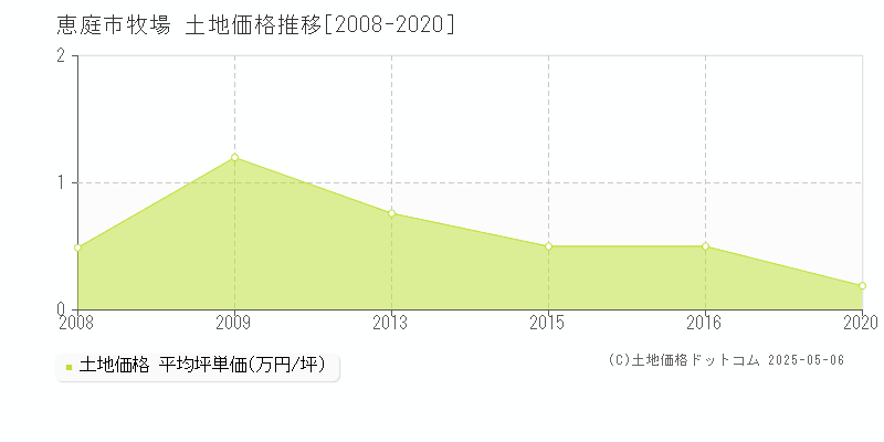 牧場(恵庭市)の土地価格推移グラフ(坪単価)[2008-2020年]